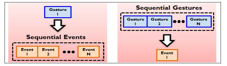 제스처와 이벤트 간 1:N, N:1 매칭에 대한 개념도