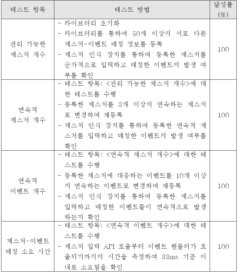 테스트 방법 및 테스트 수행결과