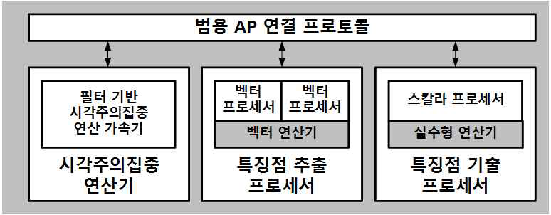 1차년도 물체인식 IP의 구조