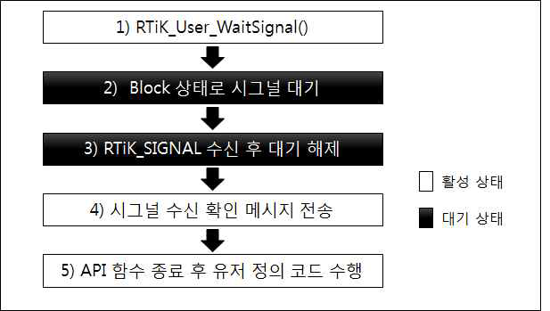 Wait&Signal의 동작 과정