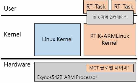 RTiK-ARMLinux 구조