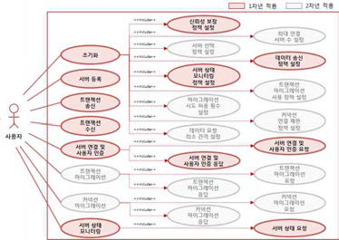 서버 측 유즈케이스 다이어그램