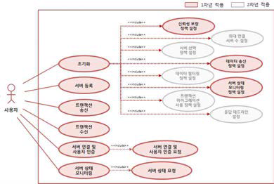 단말 측 유즈케이스 다이어그램