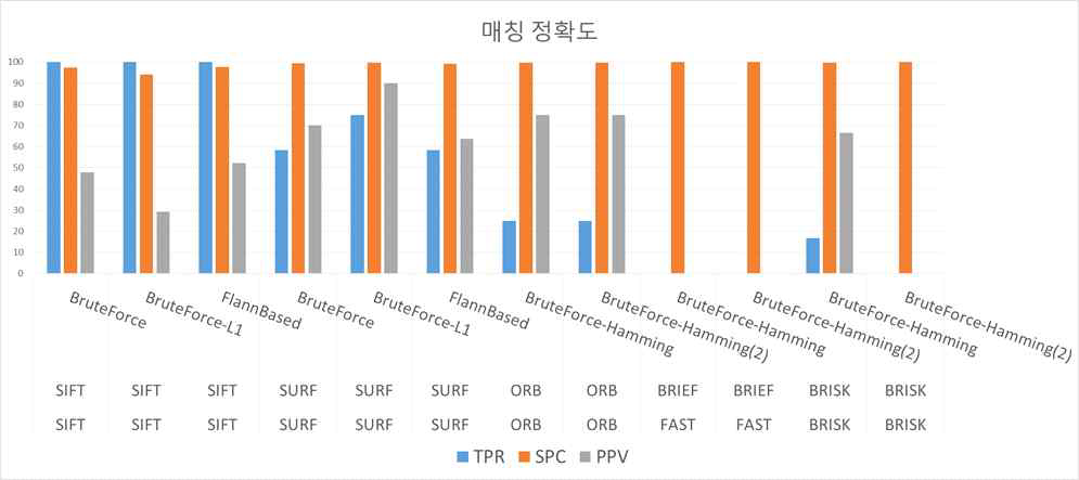 매칭 정확도 측정 결과