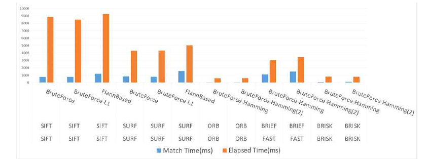 매칭 알고리즘 별 실행 시간 비교