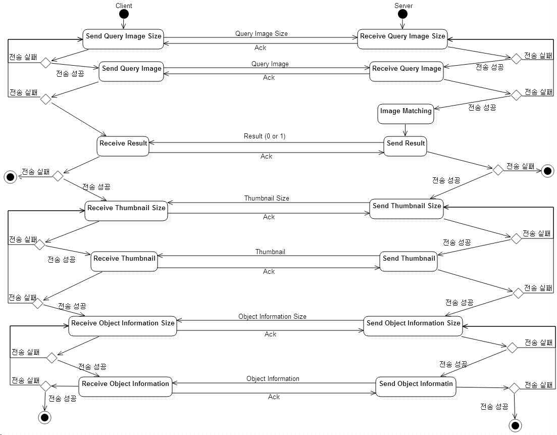 Client – Server 간 Data 전달 순서