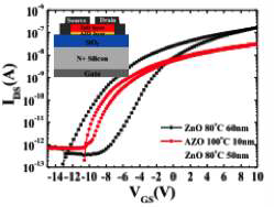 ZnO TFT와 AZO/ZnO TFT의 Hysteresis 특성 비교