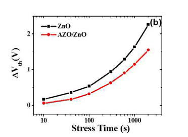 gate bias stress time에 따른 문턱전압 변화 비교