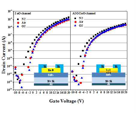 열처리 분위기에 따른 ZnO 및 AZO/ZnO TFT의 특성 비교