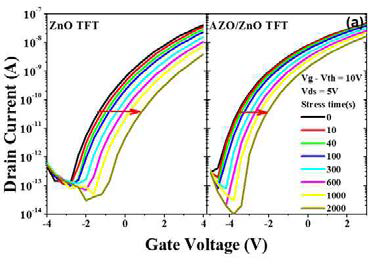 ZnO와 AZO/ZnO TFT의 gate bias stress 분석