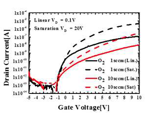 O2 partial pressure에 따른 IGZO TFT의 I-V 특성 곡선