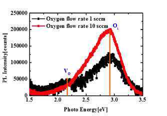 IGZO 박막의 PL 분석 결과
