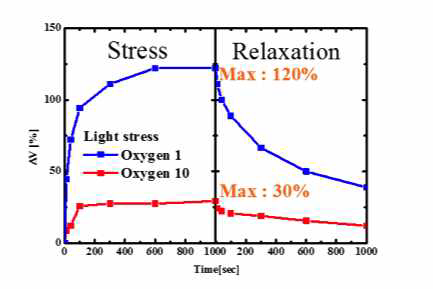 IGZO TFT에서의 LS stress 인가 후의 문턱전압 shift 비교