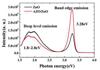 ZnO와 AZO/ZnO TFT의 PL 분석 결과