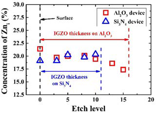 IGZO 박막의 AES 분석을 통한 Zni의 분포 비교
