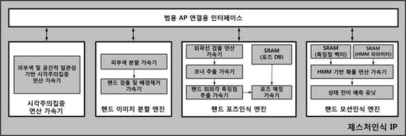 2차년도 제스처인식 IP의 구조