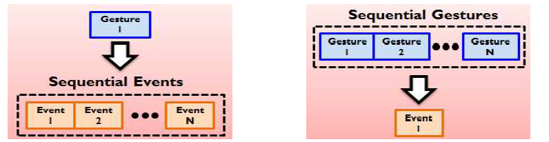 제스처와 이벤트 간 1:N, N:1 매칭에 대한 개념도