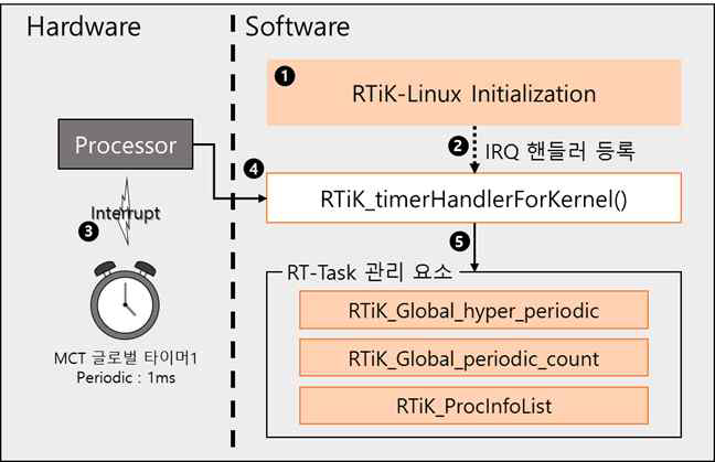 RTiK-ARMLinux 동작 구조