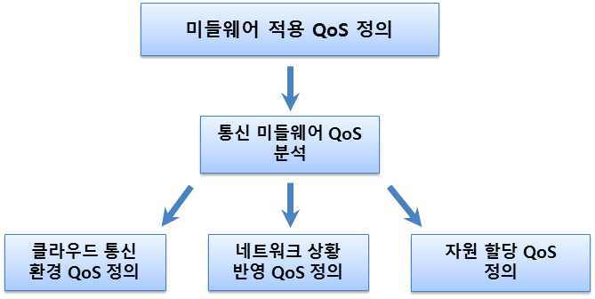 통신 미들웨어 QoS 정의