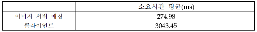 소요 시간 테스트 결과