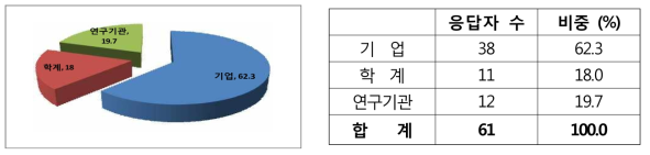 응답자 종사 형태 분석