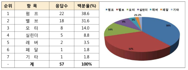 품목선정 우선순위 조사 결과