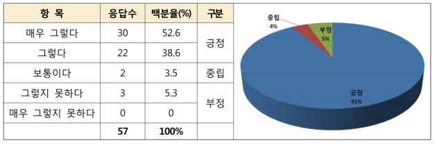 표준화 시급성 분석 결과