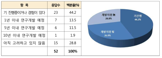 연구개발 의향 조사 결과