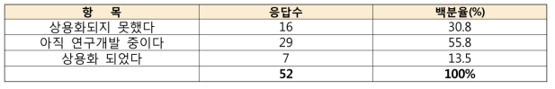 개발품 상용화 여부 조사 결과