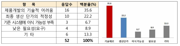 상용화 실패 원인 조사 결과