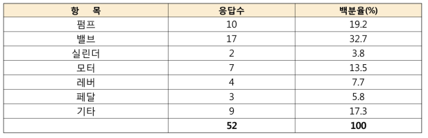 전자제어 시스템 적용 부품개발 사례 조사 결과