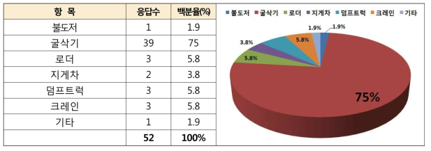 전자제어 시스템의 완성차 우선순위 조사 결과