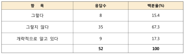 기능안전 관련 표준 인지여부 조사 결과