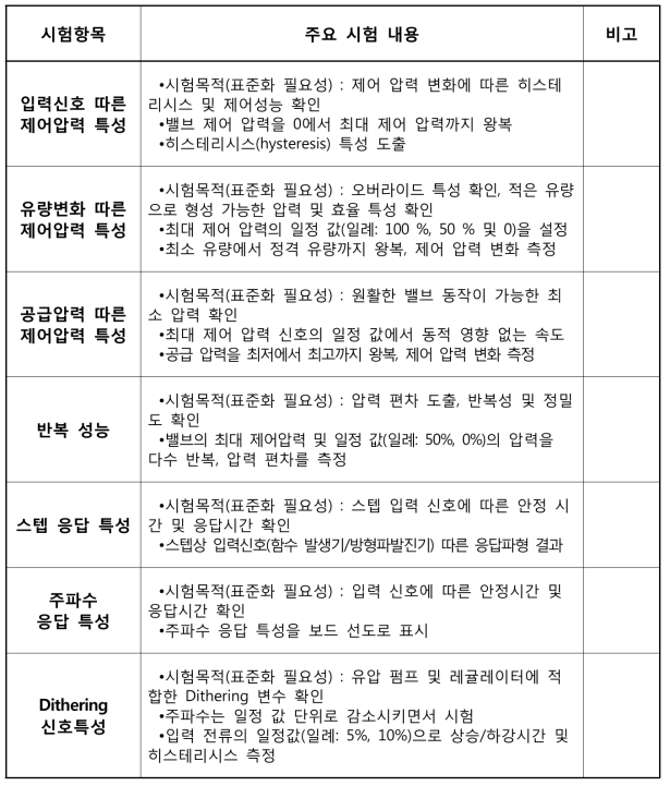 EPPR 밸브 개발 표준(안)의 주요 시험 항목