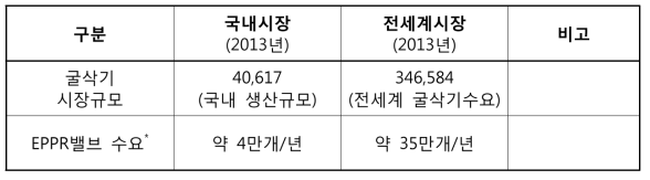 2013년도 국내외 EPPR 밸브 수요 추정치