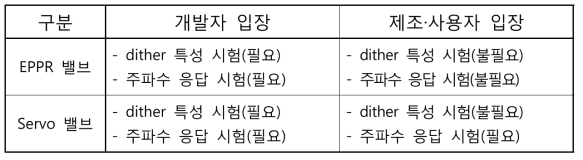 EPPR 밸브 시험 항목에 대한 개발자·사용자 입장