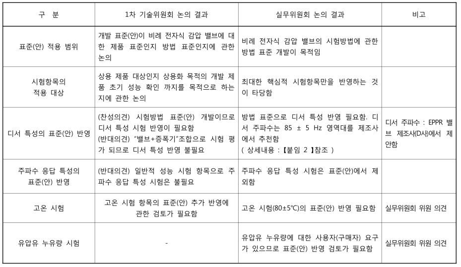 2차년도 1차 기술위원회 및 2차 실무위원회의 주요 논의 결과 비교표