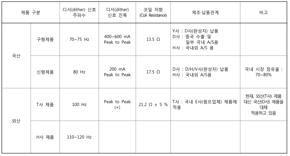 디서(dither) 신호 진폭(amplitude) / 주파수(frequency) 관련 자료