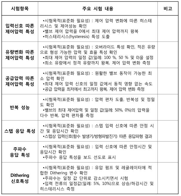 비례 전자식 감압 밸브 성능 평가를 위한 주요 시험항목