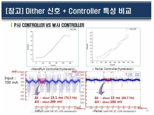 “국산 밸브 + 임의 증폭기” 조합 시험 결과