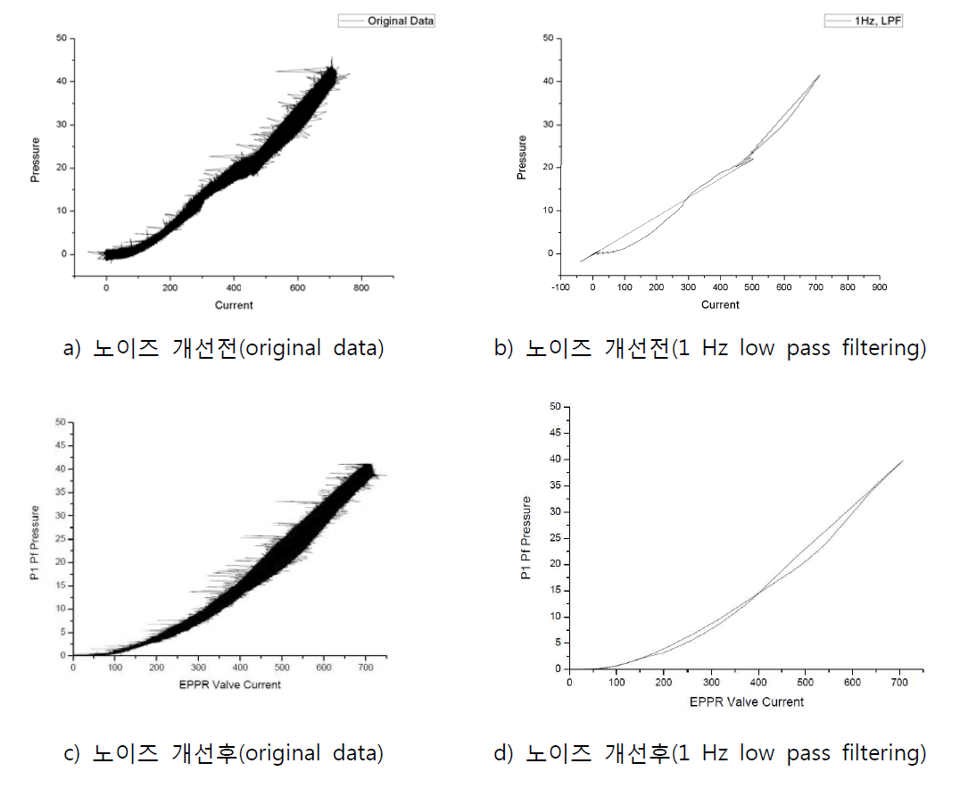 노이즈 개선 전·후의 “국산 밸브 + 전용 증폭시” 시험 결과