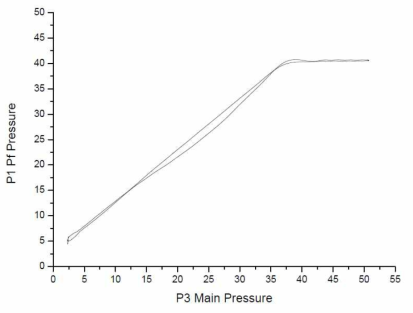 공급압력에 따른 제어 압력 특성 시험 결과