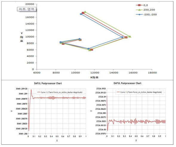 다물체 동역학 프로그램(DAFUL)을 이용한 버켓의 궤적 및 하중 해석 결과