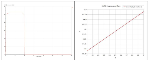 AMESim의 A포트압력 vs. 입력전류 및 DAFUL 모델의 스풀 변위