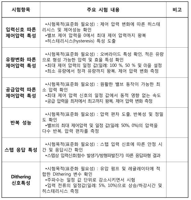 EPPR 밸브 개발 표준(안)의 주요 시험 항목