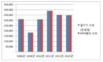 전세계 굴삭기 수요량 연도별 추이