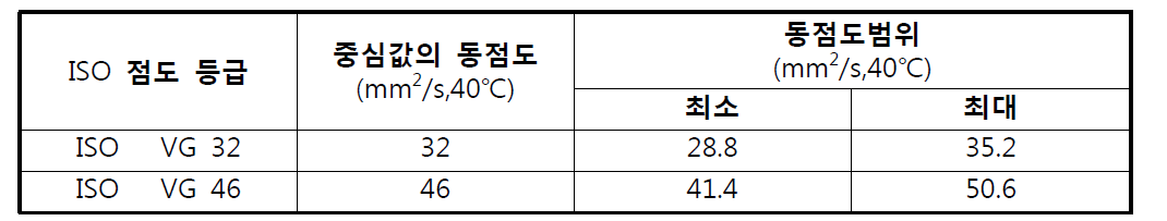 (ISO 점도 분류)에 규정된 ISO VG 32등급 또는 ISO VG 46등급에 따름