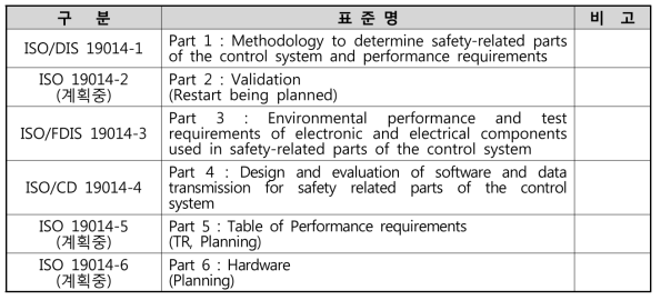 토공기계 - 기능안전 관련 국제표준 개발 현황