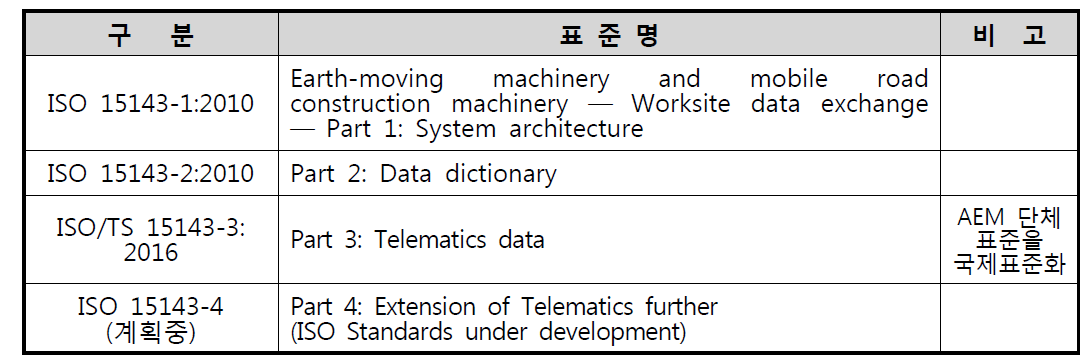 토공기계 및 이동식 도로 건설기계 - 작업장 데이터 교환 관련 국제표준 현황