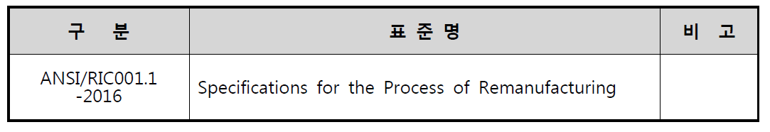 재제조 관련 미국 단체표준(ANSI) 제정 현황